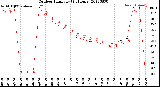 Milwaukee Weather Outdoor Humidity<br>(24 Hours)