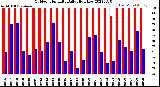 Milwaukee Weather Outdoor Humidity<br>Daily High/Low