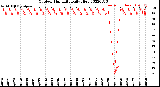 Milwaukee Weather Outdoor Humidity<br>Daily High