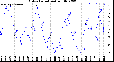 Milwaukee Weather Outdoor Humidity<br>Daily Low