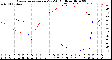 Milwaukee Weather Outdoor Temperature<br>vs Dew Point<br>(24 Hours)