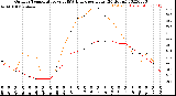 Milwaukee Weather Outdoor Temperature<br>vs THSW Index<br>per Hour<br>(24 Hours)