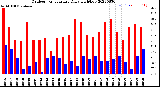 Milwaukee Weather Outdoor Temperature<br>Daily High/Low