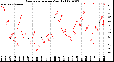 Milwaukee Weather Outdoor Temperature<br>Daily High