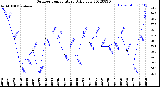 Milwaukee Weather Outdoor Temperature<br>Daily Low