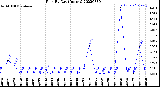 Milwaukee Weather Rain<br>By Day<br>(Inches)