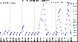 Milwaukee Weather Rain Rate<br>Daily High