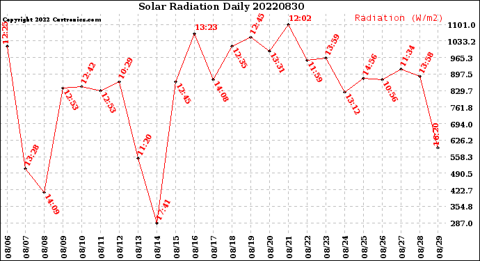 Milwaukee Weather Solar Radiation<br>Daily