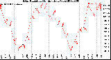 Milwaukee Weather Solar Radiation<br>Monthly High W/m2