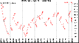 Milwaukee Weather THSW Index<br>Daily High