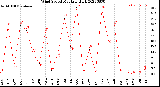 Milwaukee Weather Wind Speed<br>Monthly High