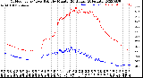 Milwaukee Weather Outdoor Temp / Dew Point<br>by Minute<br>(24 Hours) (Alternate)