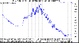 Milwaukee Weather Dew Point<br>by Minute<br>(24 Hours) (Alternate)