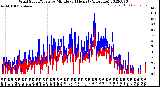 Milwaukee Weather Wind Speed/Gusts<br>by Minute<br>(24 Hours) (Alternate)