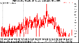 Milwaukee Weather Wind Speed<br>by Minute<br>(24 Hours) (Alternate)