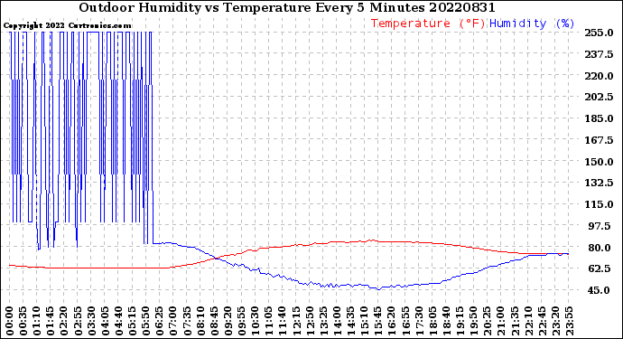 Milwaukee Weather Outdoor Humidity<br>vs Temperature<br>Every 5 Minutes