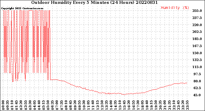 Milwaukee Weather Outdoor Humidity<br>Every 5 Minutes<br>(24 Hours)