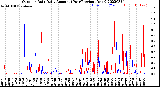 Milwaukee Weather Outdoor Rain<br>Daily Amount<br>(Past/Previous Year)