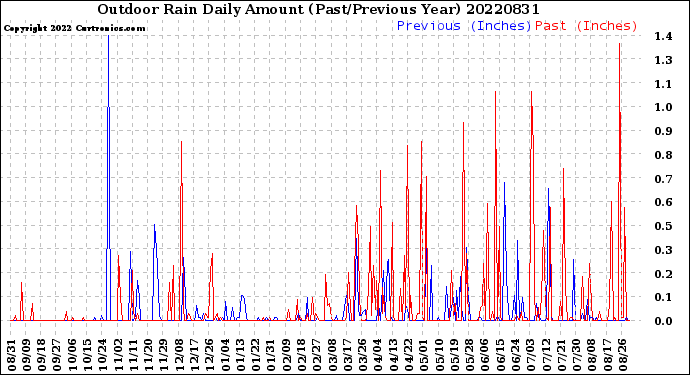 Milwaukee Weather Outdoor Rain<br>Daily Amount<br>(Past/Previous Year)