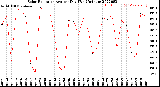 Milwaukee Weather Solar Radiation<br>Avg per Day W/m2/minute