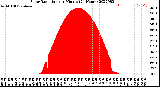 Milwaukee Weather Solar Radiation<br>per Minute<br>(24 Hours)