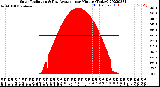 Milwaukee Weather Solar Radiation<br>& Day Average<br>per Minute<br>(Today)