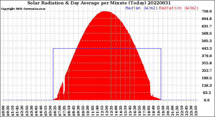 Milwaukee Weather Solar Radiation<br>& Day Average<br>per Minute<br>(Today)