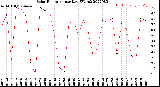 Milwaukee Weather Solar Radiation<br>per Day KW/m2