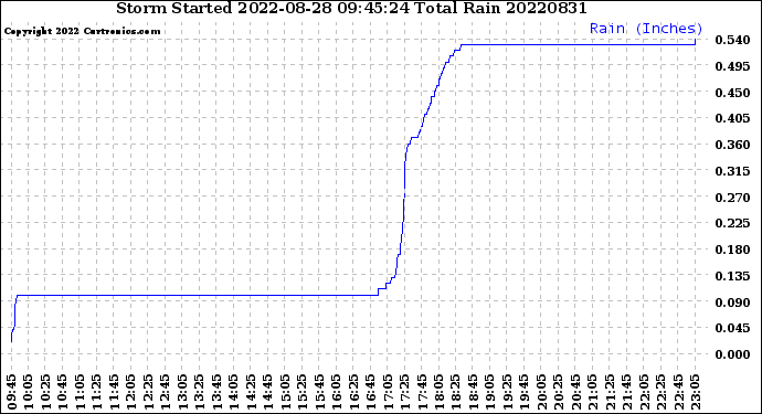 Milwaukee Weather Storm<br>Started 2022-08-28 09:45:24<br>Total Rain