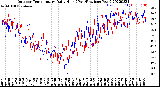 Milwaukee Weather Outdoor Temperature<br>Daily High<br>(Past/Previous Year)