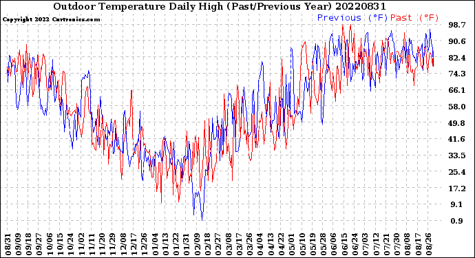 Milwaukee Weather Outdoor Temperature<br>Daily High<br>(Past/Previous Year)