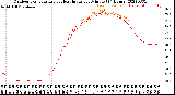 Milwaukee Weather Outdoor Temperature<br>vs Heat Index<br>per Minute<br>(24 Hours)