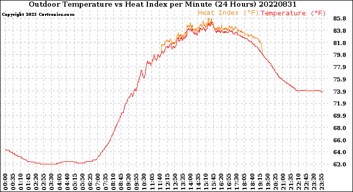 Milwaukee Weather Outdoor Temperature<br>vs Heat Index<br>per Minute<br>(24 Hours)