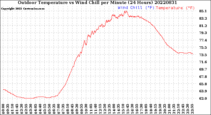 Milwaukee Weather Outdoor Temperature<br>vs Wind Chill<br>per Minute<br>(24 Hours)