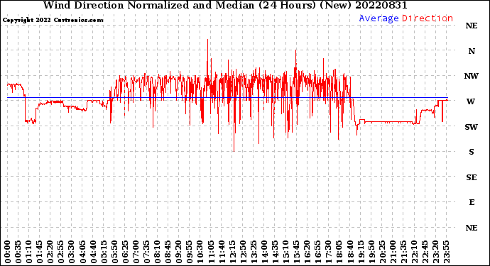 Milwaukee Weather Wind Direction<br>Normalized and Median<br>(24 Hours) (New)