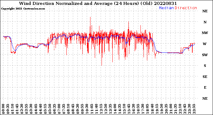 Milwaukee Weather Wind Direction<br>Normalized and Average<br>(24 Hours) (Old)