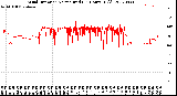 Milwaukee Weather Wind Direction<br>Normalized<br>(24 Hours) (Old)