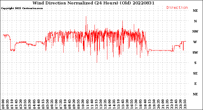 Milwaukee Weather Wind Direction<br>Normalized<br>(24 Hours) (Old)