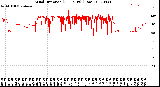 Milwaukee Weather Wind Direction<br>(24 Hours) (Raw)