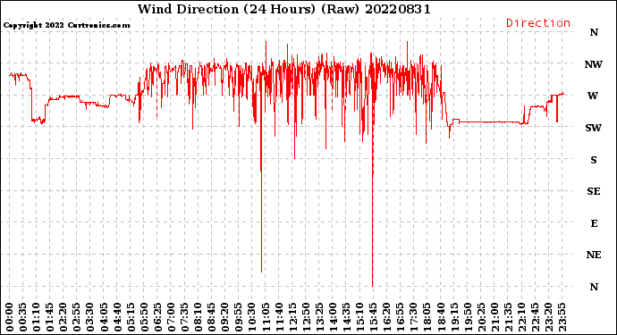 Milwaukee Weather Wind Direction<br>(24 Hours) (Raw)