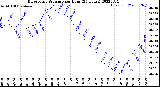 Milwaukee Weather Barometric Pressure<br>per Hour<br>(24 Hours)