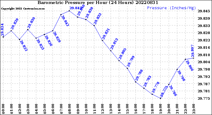 Milwaukee Weather Barometric Pressure<br>per Hour<br>(24 Hours)