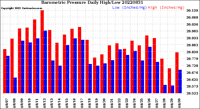 Milwaukee Weather Barometric Pressure<br>Daily High/Low