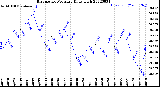 Milwaukee Weather Barometric Pressure<br>Daily High