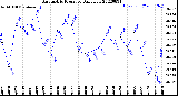 Milwaukee Weather Barometric Pressure<br>Daily Low