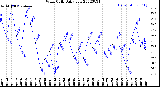 Milwaukee Weather Wind Chill<br>Daily Low