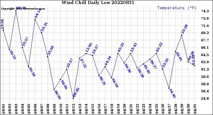 Milwaukee Weather Wind Chill<br>Daily Low