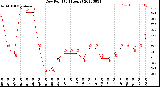 Milwaukee Weather Dew Point<br>(24 Hours)