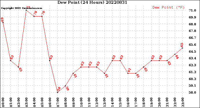 Milwaukee Weather Dew Point<br>(24 Hours)