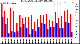 Milwaukee Weather Dew Point<br>Daily High/Low